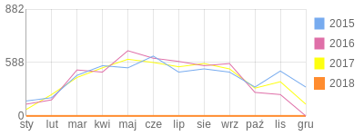 Wykres roczny blog rowerowy kantele.bikestats.pl
